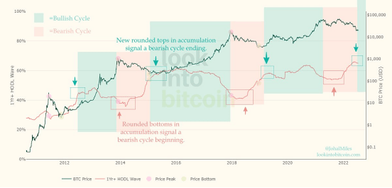 比特币正在完成筑底<strong></p>
<p>比特币走势</strong>？