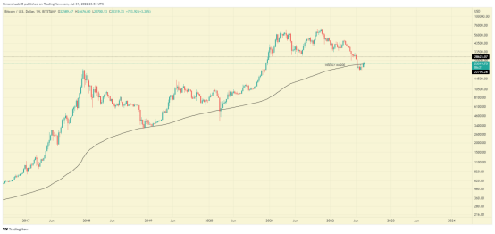 比特币正在完成筑底<strong></p>
<p>比特币走势</strong>？