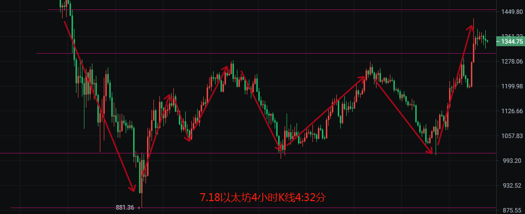 币圈院士：7.18比特币以太高位震荡能否再破新高 今日最新行情分析解套建议