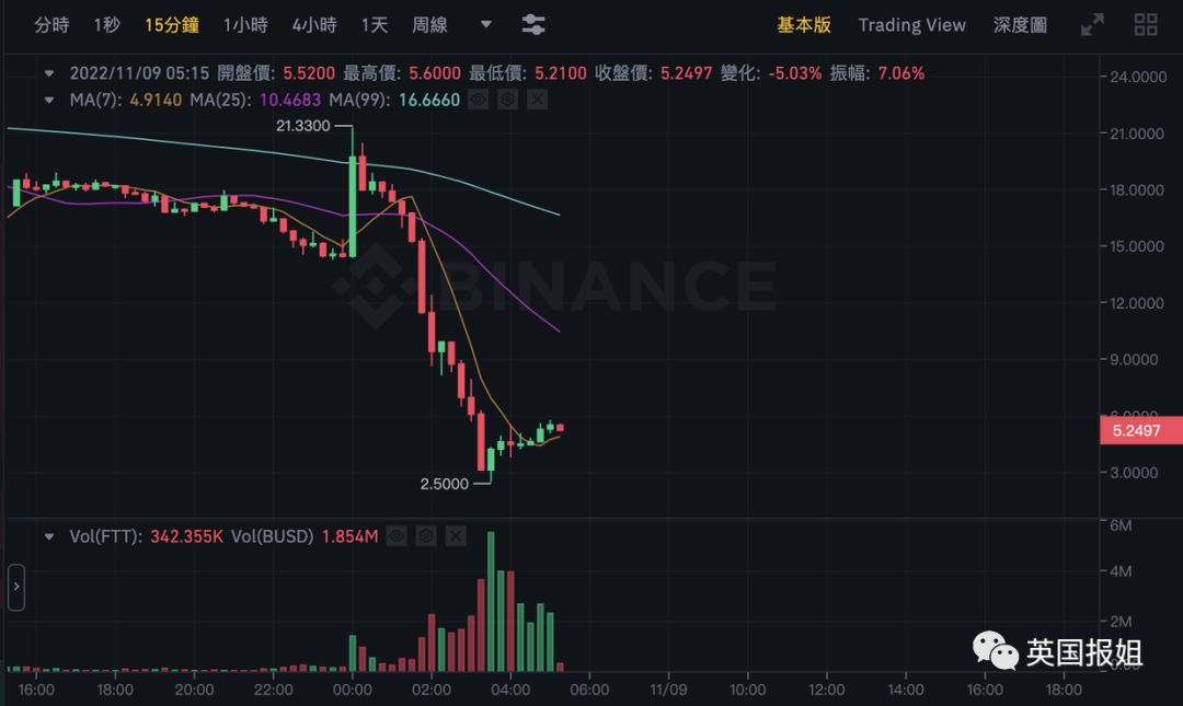 崩盘！加密币全球第二大交易所暴雷<strong></p>
<p>比特币价格今日</strong>，一周暴跌至临破产，散户倾家荡产……