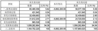 大唐高鸿网络股份有限公司关于限制性股票回购注销完成的公告