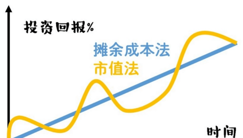 银行今年力推的摊余成本法理财是否真的安全<strong></p>
<p>股票前面加dr</strong>？
