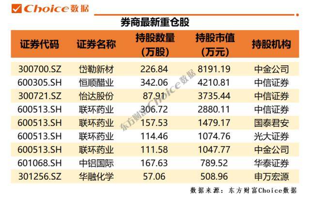 QFII、社保、券商最新重仓股曝光<strong></p>
<p>qfii股票</strong>！恒顺醋业、中科创达、联环药业...