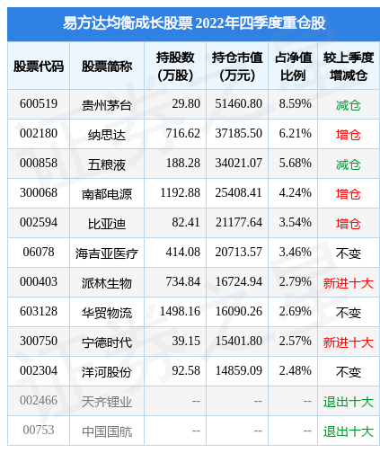 3月22日派林生物涨10.02%<strong></p>
<p>股票派股该怎么操作</strong>，易方达均衡成长股票基金重仓该股