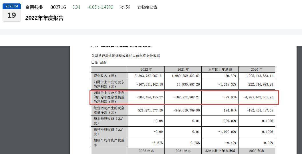 财报金选 |归母扣非净利润“四连亏”合计近90亿元<strong></p>
<p>建行app贵金属白银</strong>，金贵银业“向科技要效益”却“大砍”研投90%以上