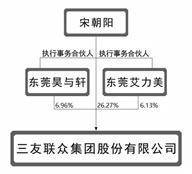三友联众集团股份有限公司2022年度报告摘要