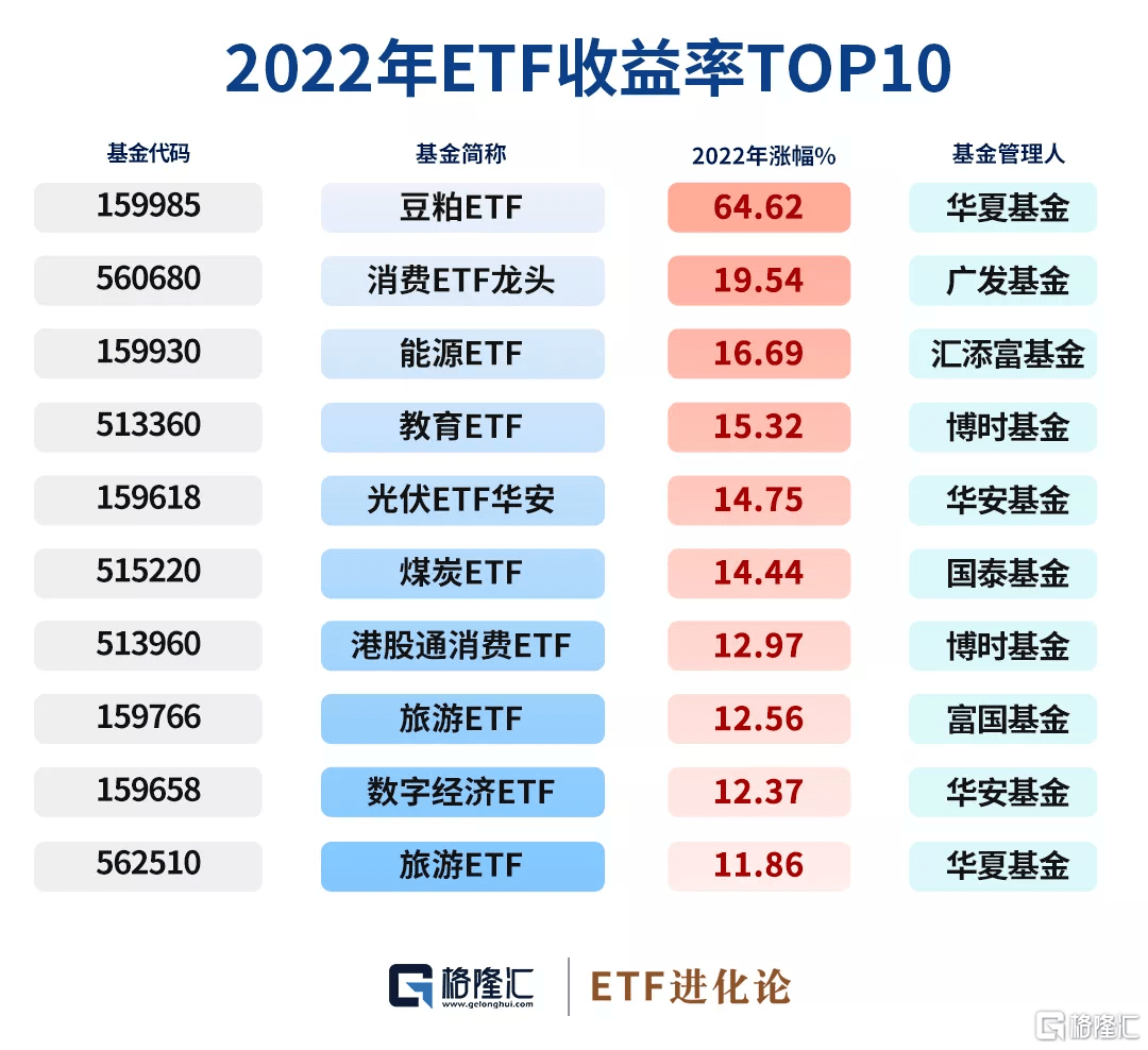 去年涨幅第一的豆粕ETF<strong></p>
<p>有色贵金属指哪些</strong>，今年领跌