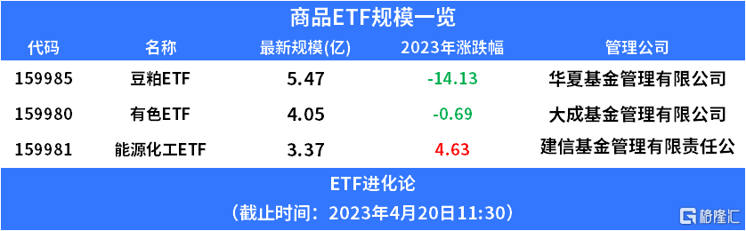 去年涨幅第一的豆粕ETF<strong></p>
<p>有色贵金属指哪些</strong>，今年领跌