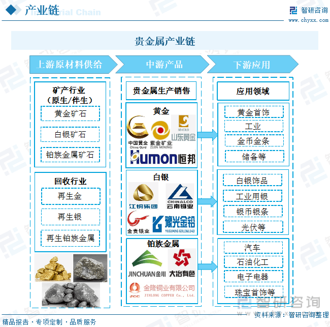 洞察趋势<strong></p>
<p>贵金属周报</strong>！一文读懂2022年中国贵金属行业全景速览:贵金属回收将迎来高速发展