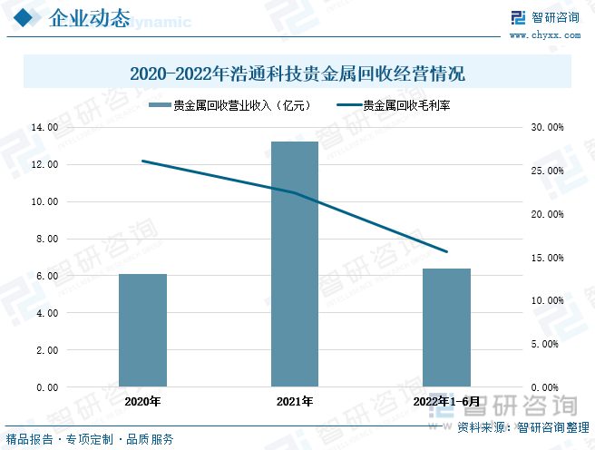 洞察趋势<strong></p>
<p>贵金属周报</strong>！一文读懂2022年中国贵金属行业全景速览:贵金属回收将迎来高速发展