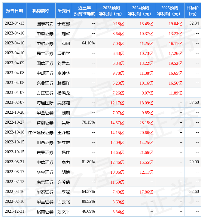 云海金属：4月13日召开业绩说明会<strong></p>
<p>镁价格</strong>，投资者参与
