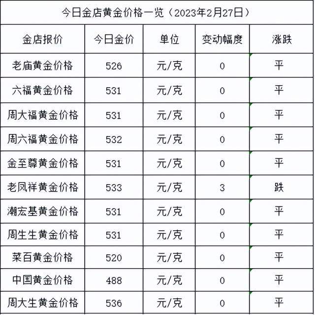金价跌了<strong></p>
<p>回收贵金属报价app</strong>！2023年2月27日各大金店黄金价格多少钱一克？