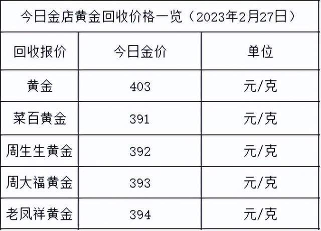 金价跌了<strong></p>
<p>回收贵金属报价app</strong>！2023年2月27日各大金店黄金价格多少钱一克？