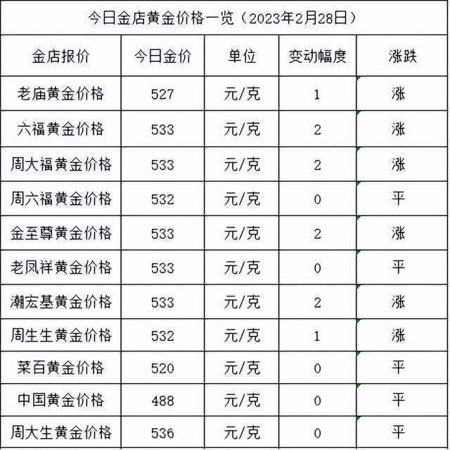 金价又涨了<strong></p>
<p>回收贵金属报价app</strong>！2023年2月28日各大金店黄金价格多少钱一克？