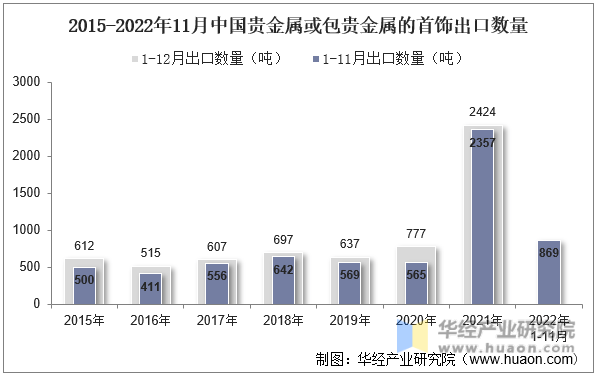 2022年11月中国贵金属或包贵金属的首饰出口数量、出口金额及出口均价统计分析
