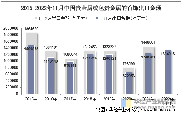 2022年11月中国贵金属或包贵金属的首饰出口数量、出口金额及出口均价统计分析