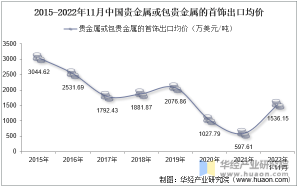 2022年11月中国贵金属或包贵金属的首饰出口数量、出口金额及出口均价统计分析