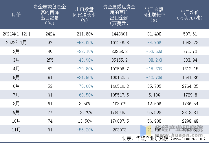 2022年11月中国贵金属或包贵金属的首饰出口数量、出口金额及出口均价统计分析