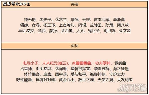 王者荣耀最新更新公告<strong></p>
<p>最新游戏</strong>，520限定追逃游戏上架