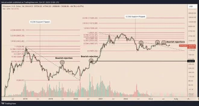 三个阻碍以太坊（ETH）价格突破 2000 美元的因素