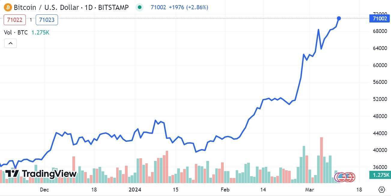 比特币突破7.1万美元！加密货币狂潮席卷韩国<strong></p>
<p>货币交易软件</strong>，加密货币交易量超过股市