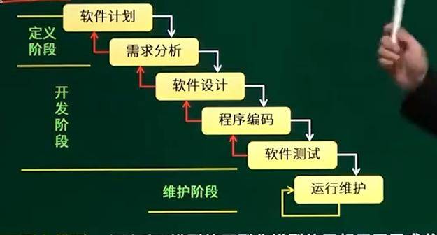 编程中的软件开发生命周期管理