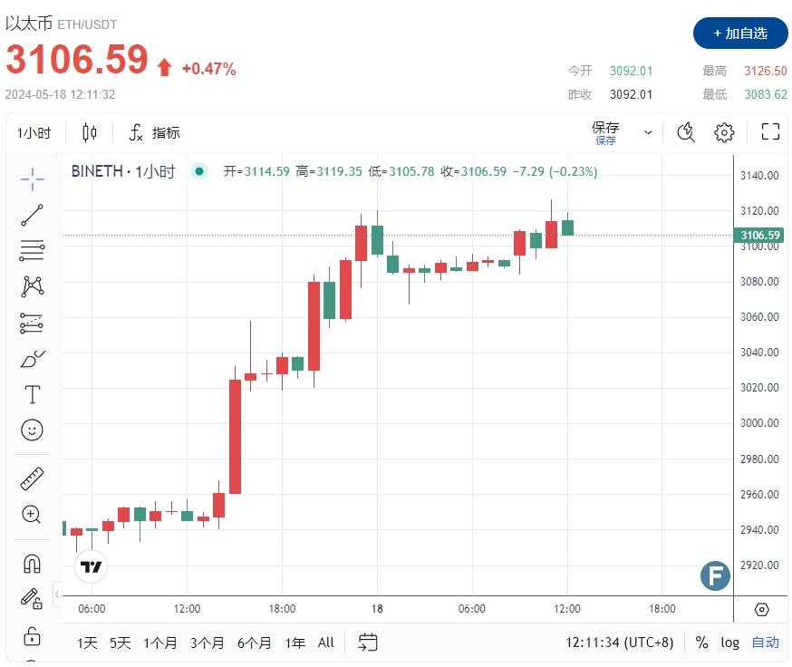 Coinbase释出重磅信号<strong></p>
<p>eth币价</strong>！以太币ETH暴涨近200美元