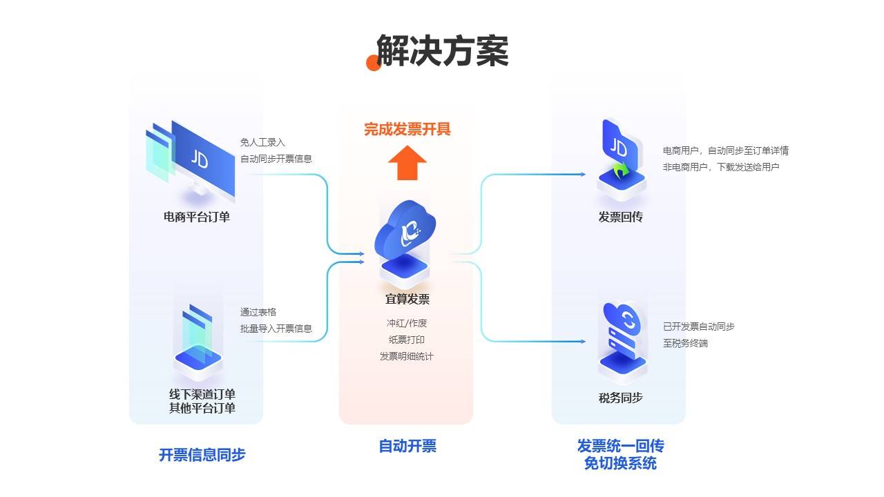 京东开票软件哪个好？宜算发票一站式电商自动开票软件<strong></p>
<p>闪电算软件</strong>！
