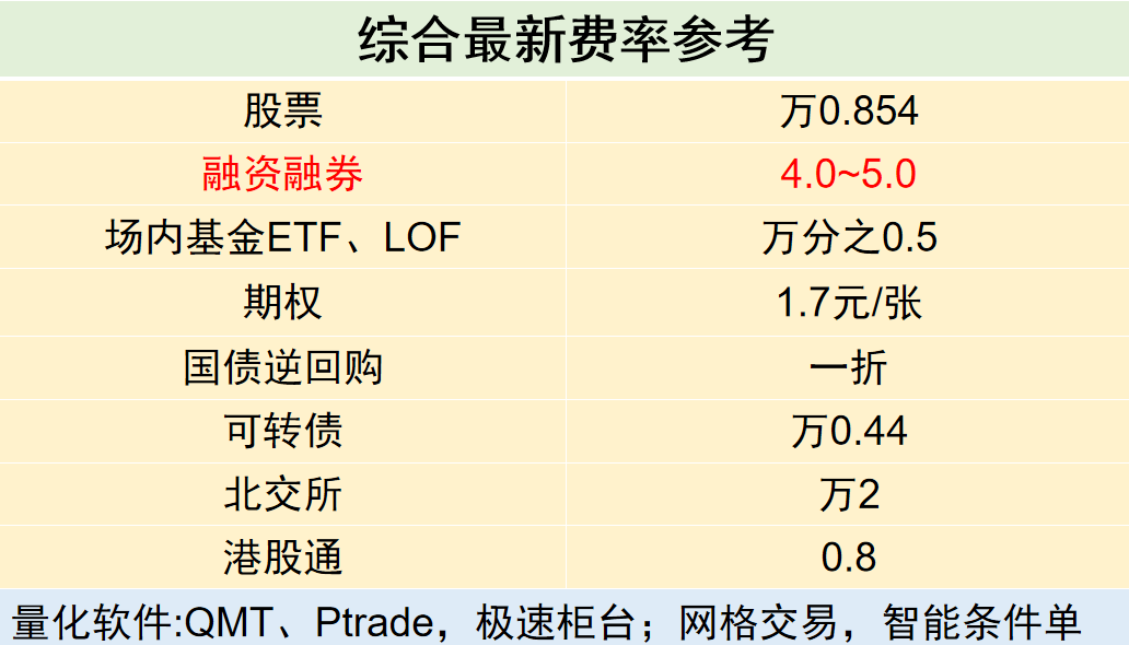 融资融券交易技巧<strong></p>
<p>利率掉期交易</strong>，融资融券利率市场行情最低4.0%~5.0%！