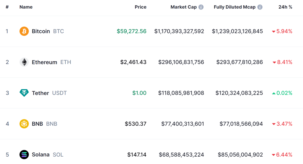 加密货币价格暴跌：BTC -6%、ETH -8.5%、SOL -6.5% – 发生了什么<strong></p>
<p>eth最新价格</strong>？