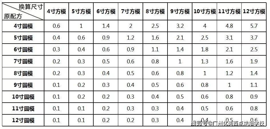 如何换算蛋糕尺寸？这张换算表一目了然<strong></p>
<p>货币换算表</strong>！
