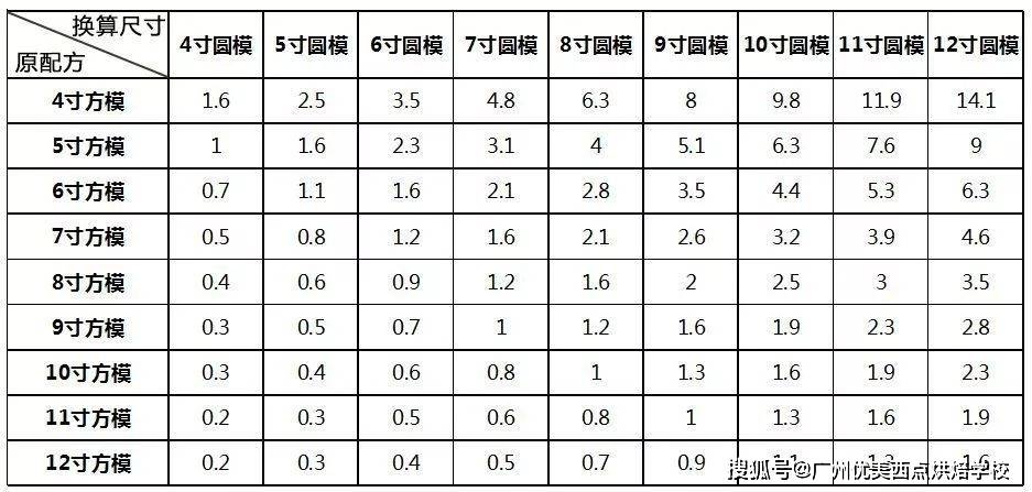 如何换算蛋糕尺寸？这张换算表一目了然<strong></p>
<p>货币换算表</strong>！
