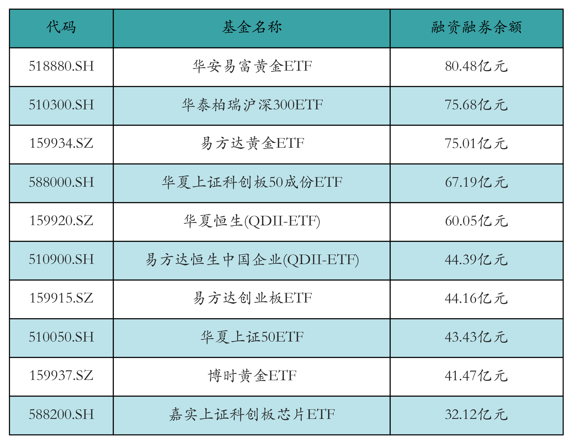 ETF融资融券日报：两市ETF两融余额较前一交易日减少16.69亿元<strong></p>
<p>交易etf</strong>，国联安中证全指半导体产品与设备ETF融资净买入达8863.64万元