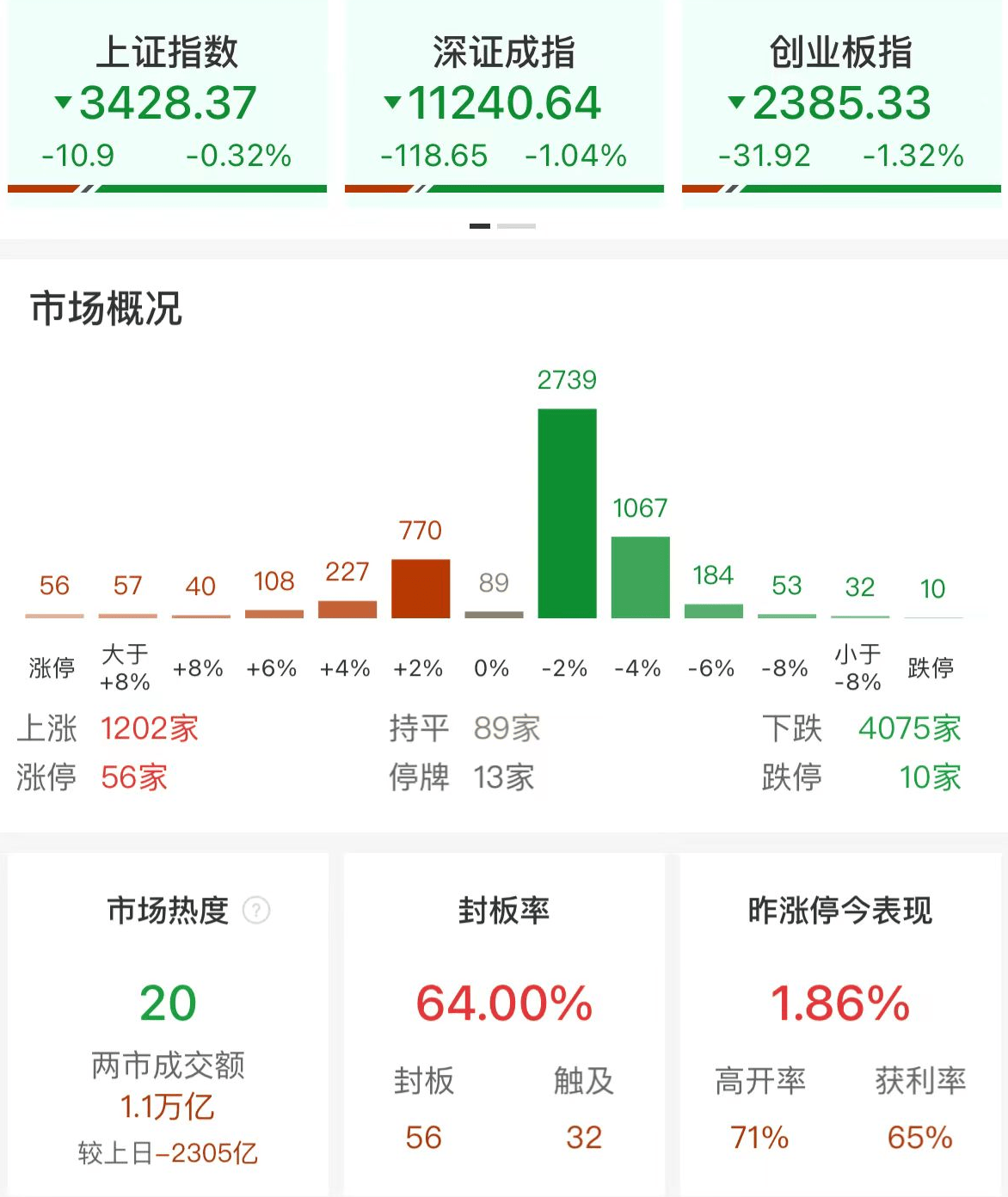 A股午评：三大指数集体调整<strong></p>
<p>关于防范比特币风险的通知</strong>，创业板指跌1.32%沪指跌0.32%！大金融护盘，超4000股下跌，成交1.12万亿缩量2297亿