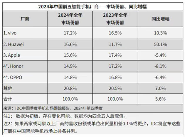 华为强势回归<strong></p>
<p>eth价格</strong>，2024多条产品线市场份额稳居第一
