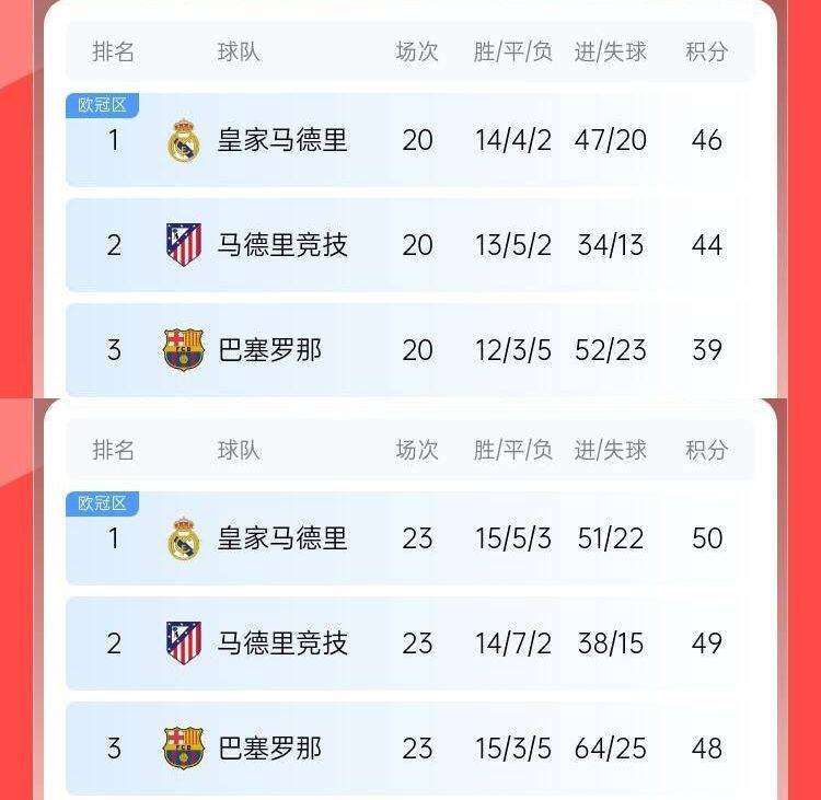 过山车巴萨此前8轮6分丢榜首7分落后皇马<strong></p>
<p>eth价格</strong>，现3轮9分追到差2分