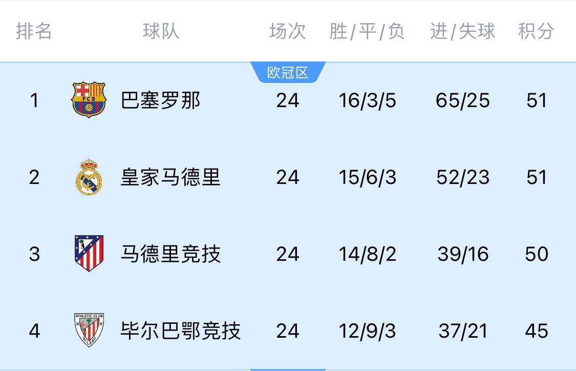 两难全！皇马多踢2场附加赛淘汰曼城<strong></p>
<p>今日国际原油价</strong>，西甲4分领跑被马竞巴萨追上