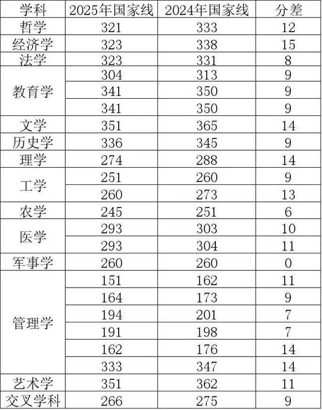 2025考研国家线首次全面下降<strong></p>
<p>原油业</strong>，专家：实际录取分数线可能会涨