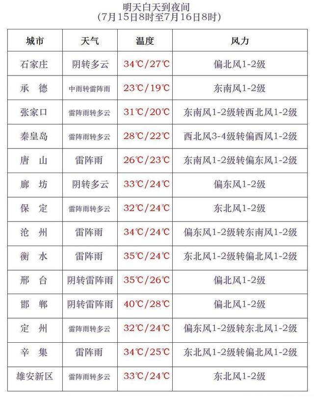 最高42℃！中到大雨+暴雨！今起<strong></p>
<p>原油沙</strong>，河北这些地方雷雨出没……