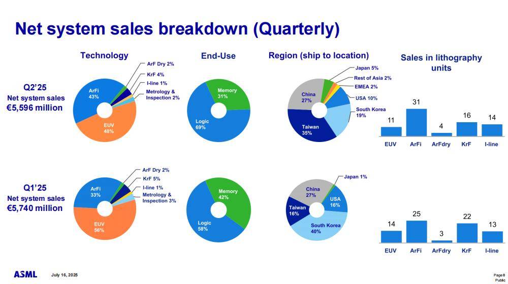 ASML出货全球首台顶级光刻机<strong></p>
<p>原油挥发</strong>，中国能打造自己的ASML吗？