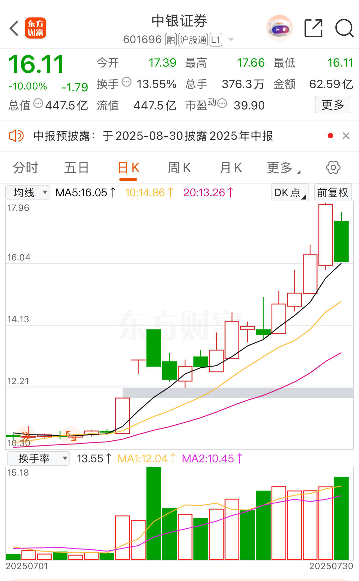 中银证券冲高回落现跌停！6家A股券商年内涨超20%<strong></p>
<p>油面</strong>，有机构业绩预增超10倍