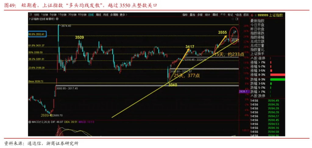 浙商证券“喊得有创意”:A股历史上第一次“系统性“慢”牛”