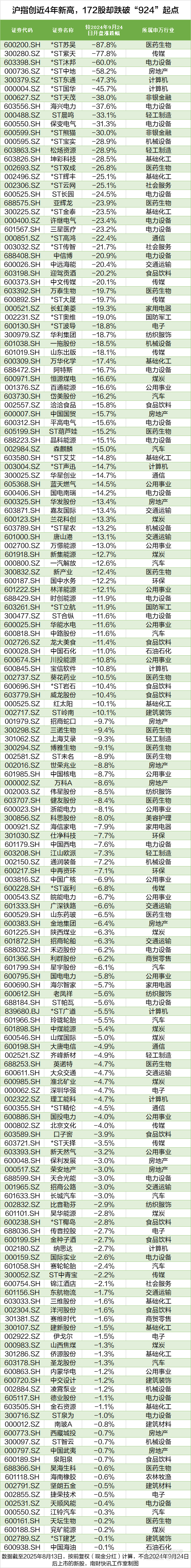 沪指创近4年新高<strong></p>
<p>原油投资骗局</strong>，这172股却跌穿“924”行情起点