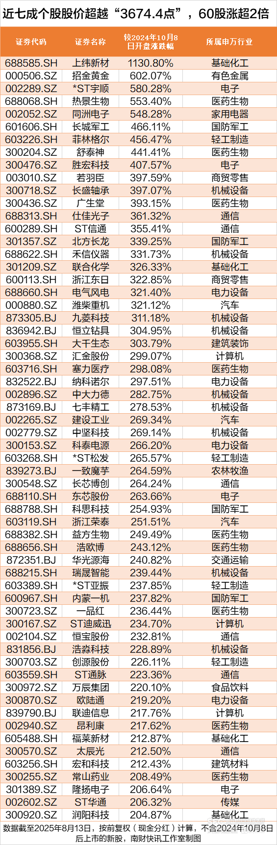 沪指创近4年新高<strong></p>
<p>原油投资骗局</strong>，这172股却跌穿“924”行情起点