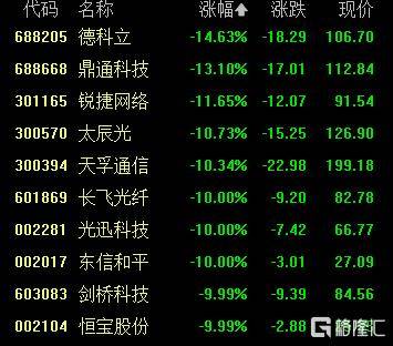A股收评：创业板指2.85%！全市场超4000股下跌<strong></p>
<p>原油</strong>，CPO概念重挫