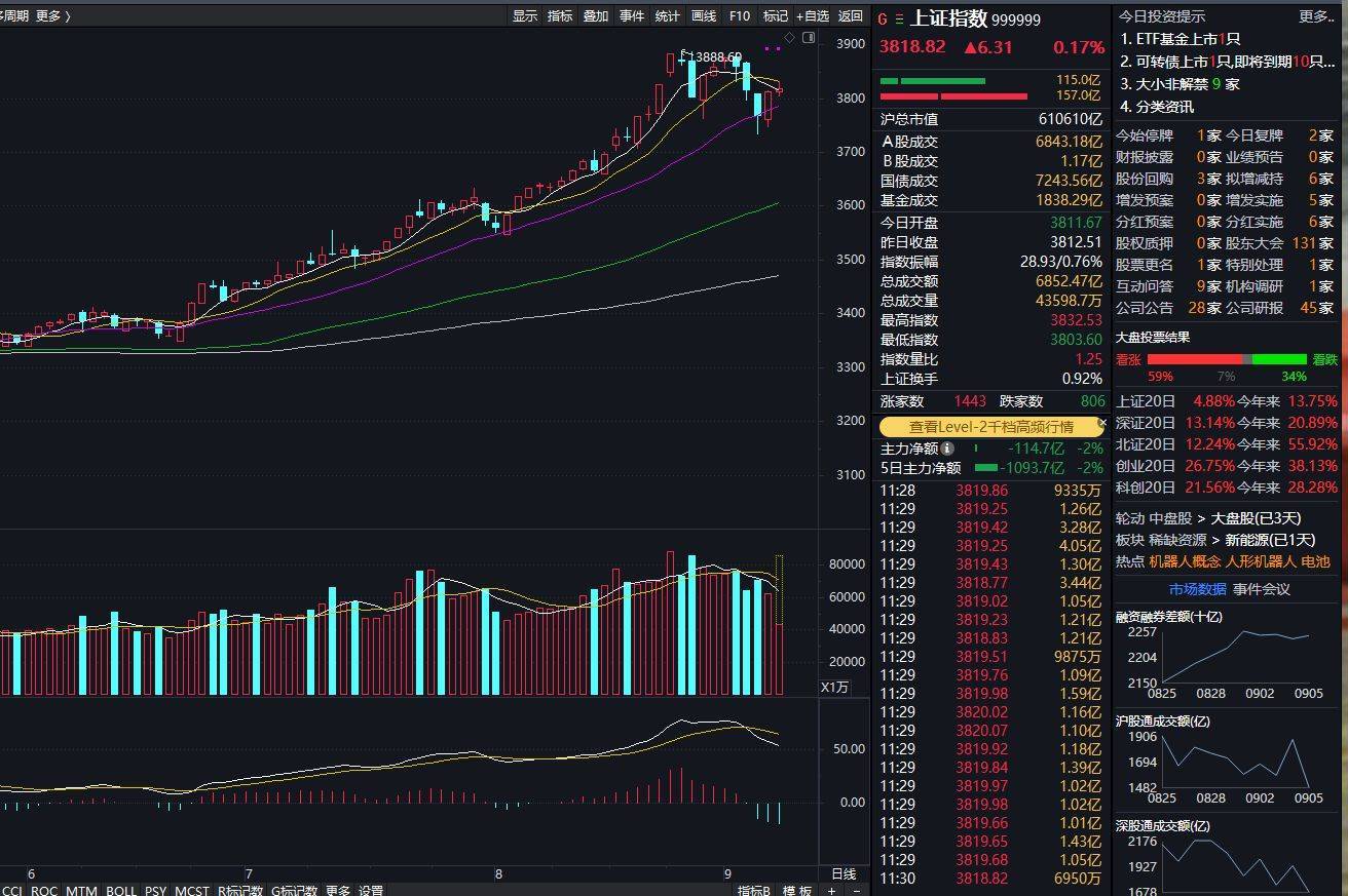 沪指上涨0.17% <strong></p>
<p>原油期货价格走势</strong>，机器人概念领涨，资金回流固态电池
