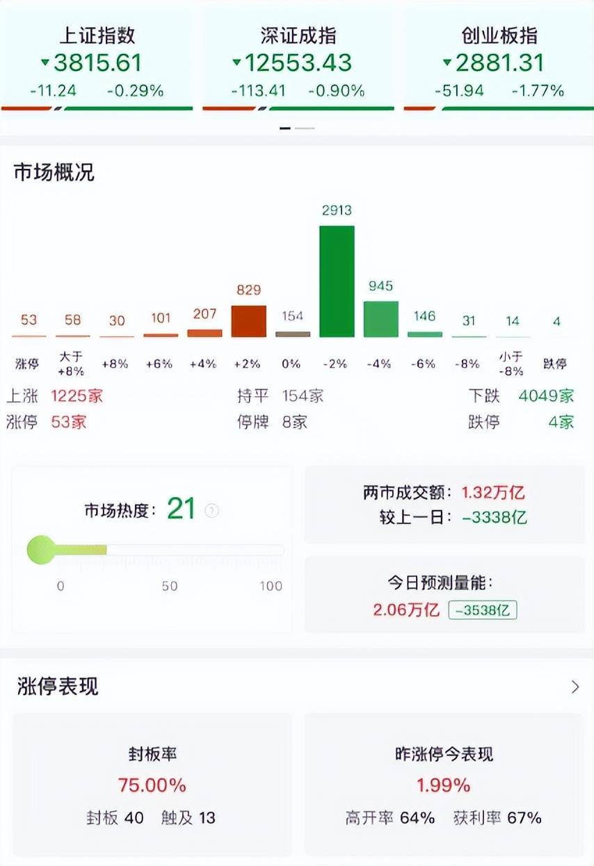 A股午评：三大指数集体下跌<strong></p>
<p>原油管输</strong>，创业板指跌1.77%，黄金、地产股逆势上涨，半导回调！超4000股下跌，成交额13393亿缩量3422亿
