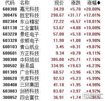 A股收评：主要指数集体收涨！通信服务、CPO板块活跃<strong></p>
<p>原油的外汇</strong>，电池股走势疲软