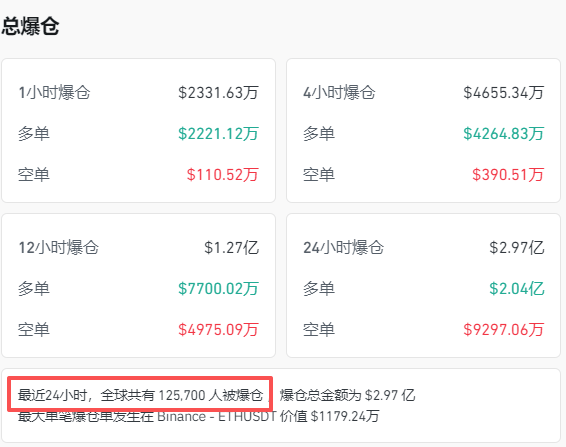 全线跳水<strong></p>
<p>中国原油期货上市</strong>！近13万人爆仓
