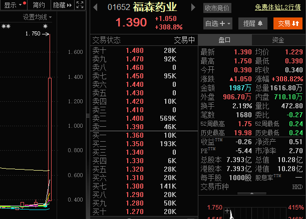 福森药业股价暴涨400％<strong></p>
<p>原油进口权</strong>！糖尿病药品上市获批
